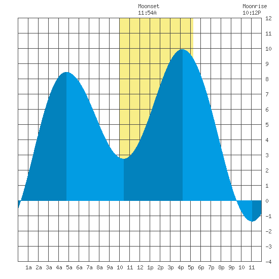 Northwest Arm tide chart for Tuesday, January 6, 2026