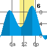 Northwest Arm tide chart for Tuesday, January 6, 2026
