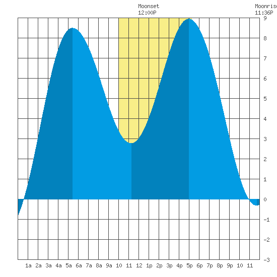 Northwest Arm tide chart for Wednesday, January 7, 2026