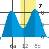 Northwest Arm tide chart for Wednesday, January 7, 2026