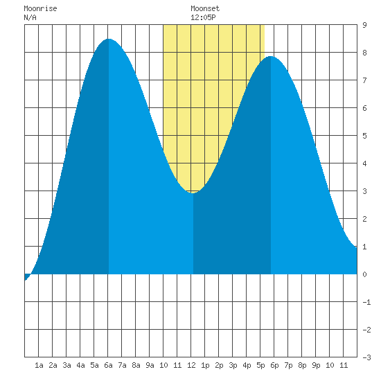 Northwest Arm tide chart for Thursday, January 8, 2026
