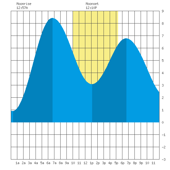 Northwest Arm tide chart for Friday, January 9, 2026