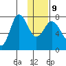 Northwest Arm tide chart for Friday, January 9, 2026