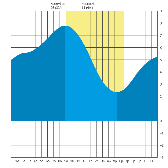Northwest Arm tide chart for Wednesday, February 11, 2026