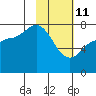 Northwest Arm tide chart for Wednesday, February 11, 2026