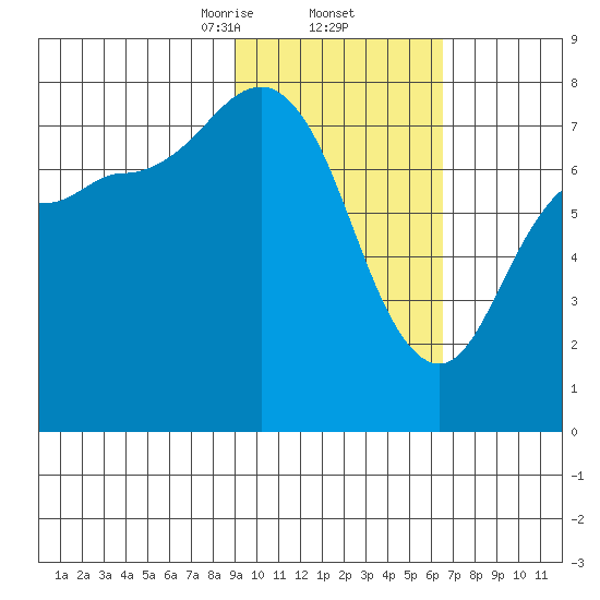 Northwest Arm tide chart for Thursday, February 12, 2026