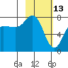 Northwest Arm tide chart for Friday, February 13, 2026