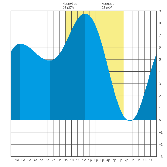 Northwest Arm tide chart for Saturday, February 14, 2026