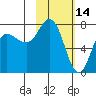 Northwest Arm tide chart for Saturday, February 14, 2026