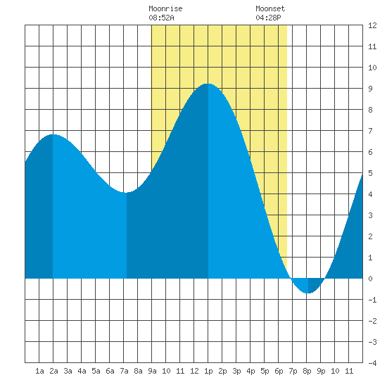 Northwest Arm tide chart for Sunday, February 15, 2026