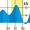 Northwest Arm tide chart for Sunday, February 15, 2026