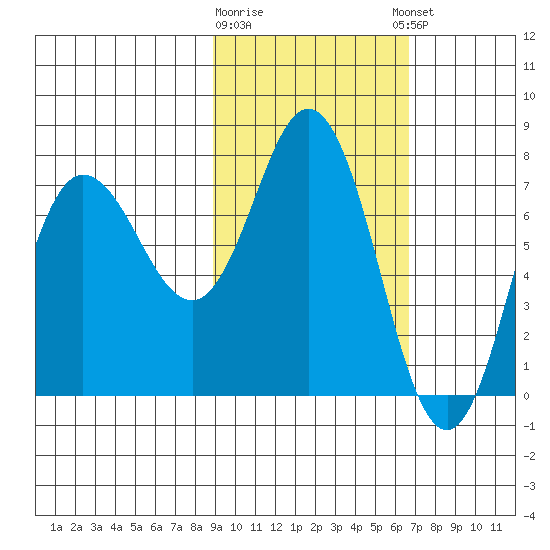 Northwest Arm tide chart for Monday, February 16, 2026