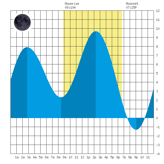 Northwest Arm tide chart for Tuesday, February 17, 2026