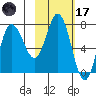 Northwest Arm tide chart for Tuesday, February 17, 2026