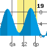 Northwest Arm tide chart for Thursday, February 19, 2026