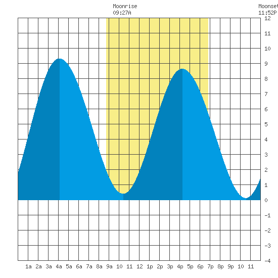 Northwest Arm tide chart for Friday, February 20, 2026