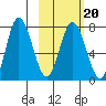 Northwest Arm tide chart for Friday, February 20, 2026