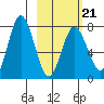 Northwest Arm tide chart for Saturday, February 21, 2026