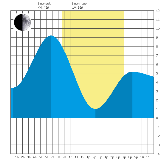 Northwest Arm tide chart for Tuesday, February 24, 2026