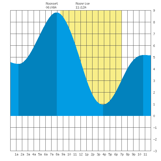 Northwest Arm tide chart for Wednesday, February 25, 2026