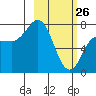 Northwest Arm tide chart for Thursday, February 26, 2026