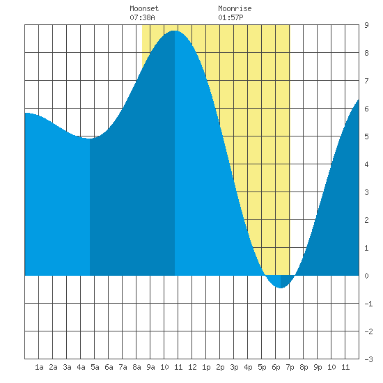 Northwest Arm tide chart for Friday, February 27, 2026