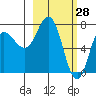 Northwest Arm tide chart for Saturday, February 28, 2026