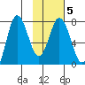 Northwest Arm tide chart for Thursday, February 5, 2026