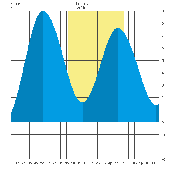 Northwest Arm tide chart for Friday, February 6, 2026