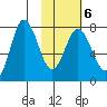 Northwest Arm tide chart for Friday, February 6, 2026