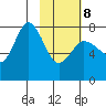 Northwest Arm tide chart for Sunday, February 8, 2026