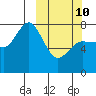 Northwest Arm tide chart for Tuesday, March 10, 2026