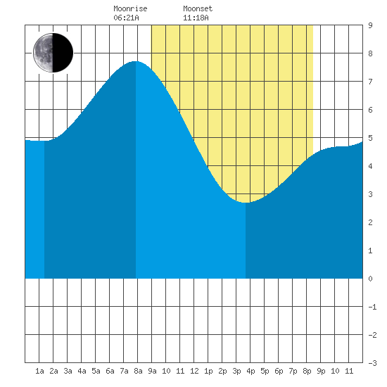 Northwest Arm tide chart for Wednesday, March 11, 2026