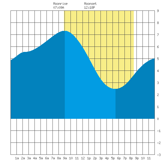Northwest Arm tide chart for Thursday, March 12, 2026