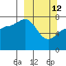 Northwest Arm tide chart for Thursday, March 12, 2026
