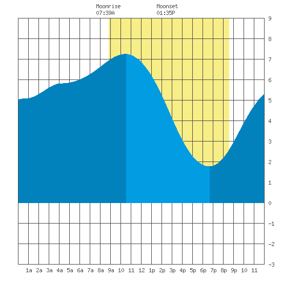 Northwest Arm tide chart for Friday, March 13, 2026