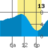 Northwest Arm tide chart for Friday, March 13, 2026