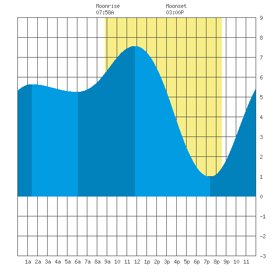 Northwest Arm tide chart for Saturday, March 14, 2026