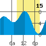 Northwest Arm tide chart for Sunday, March 15, 2026