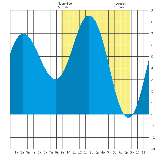 Northwest Arm tide chart for Monday, March 16, 2026