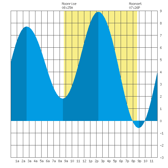 Northwest Arm tide chart for Tuesday, March 17, 2026