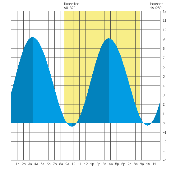 Northwest Arm tide chart for Thursday, March 19, 2026