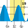 Northwest Arm tide chart for Thursday, March 19, 2026