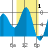 Northwest Arm tide chart for Sunday, March 1, 2026
