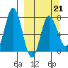 Northwest Arm tide chart for Saturday, March 21, 2026