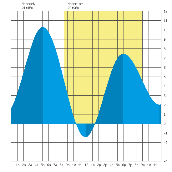 Northwest Arm tide chart for Sunday, March 22, 2026