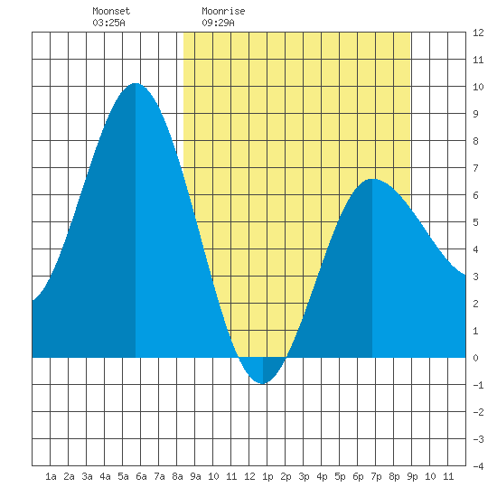 Northwest Arm tide chart for Monday, March 23, 2026