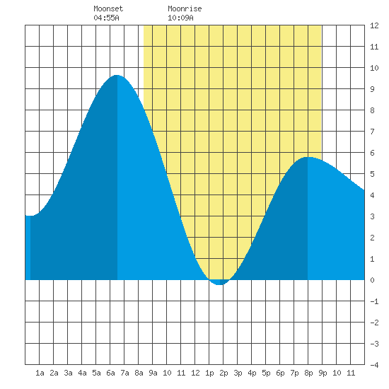 Northwest Arm tide chart for Tuesday, March 24, 2026