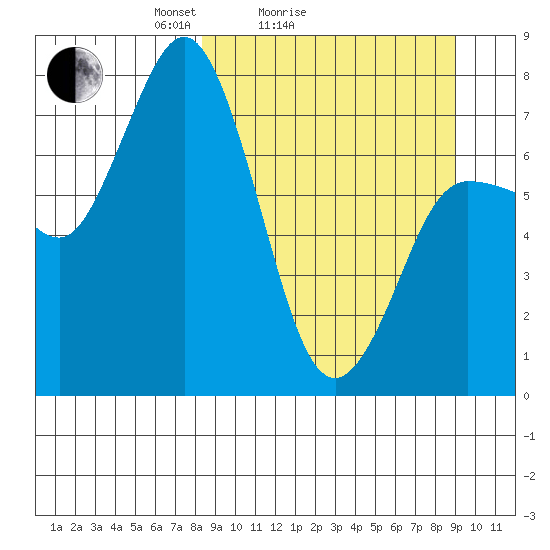 Northwest Arm tide chart for Wednesday, March 25, 2026