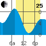 Northwest Arm tide chart for Wednesday, March 25, 2026